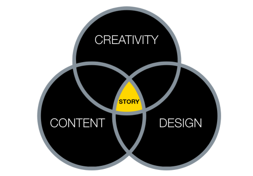 creativity, content, design venn diagram 